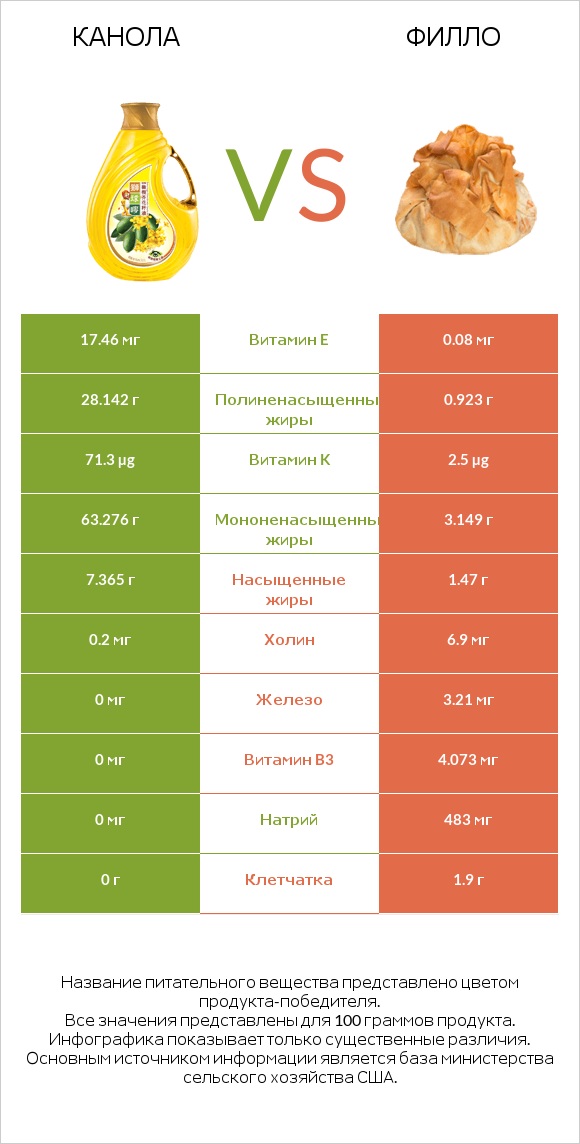 Канола vs Филло infographic