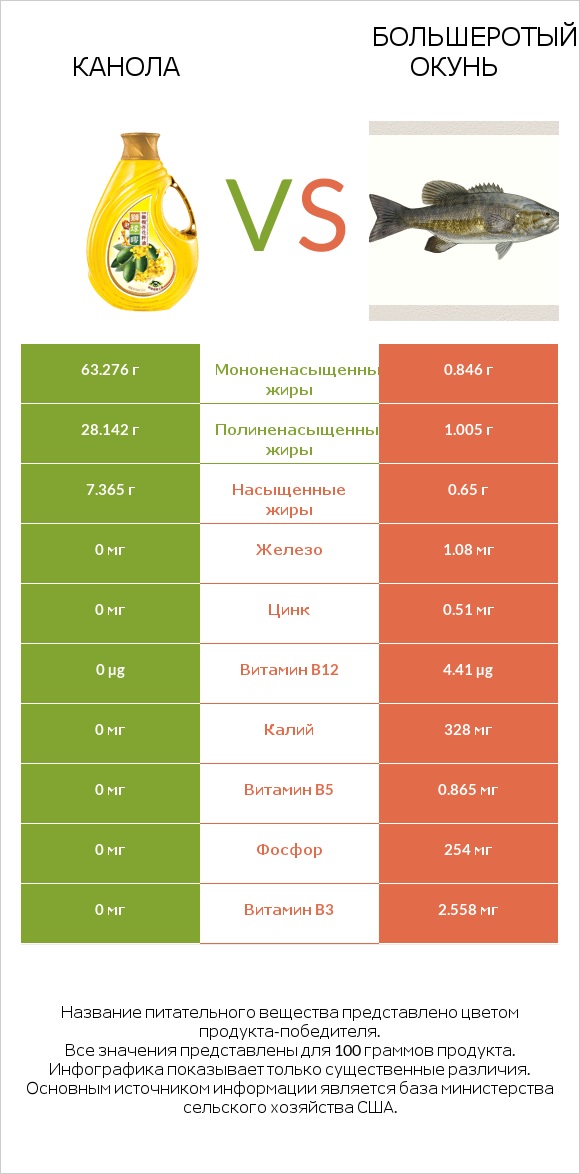 Канола vs Большеротый окунь infographic