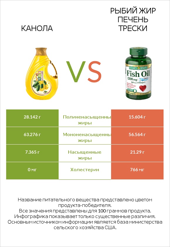 Канола vs Рыбий жир infographic