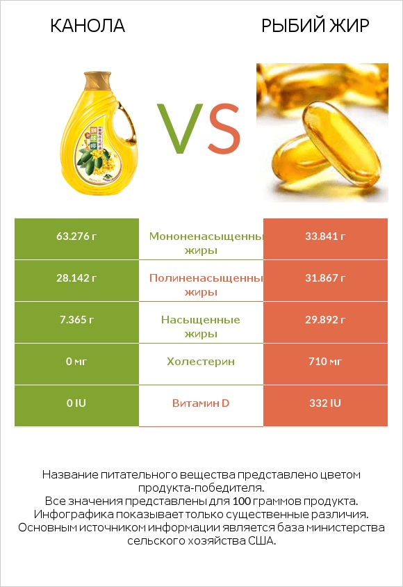 Канола vs Рыбий жир infographic