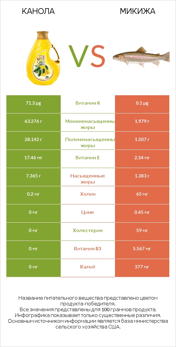 Канола vs Микижа infographic
