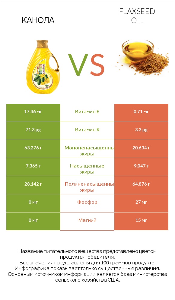 Канола vs Flaxseed oil infographic