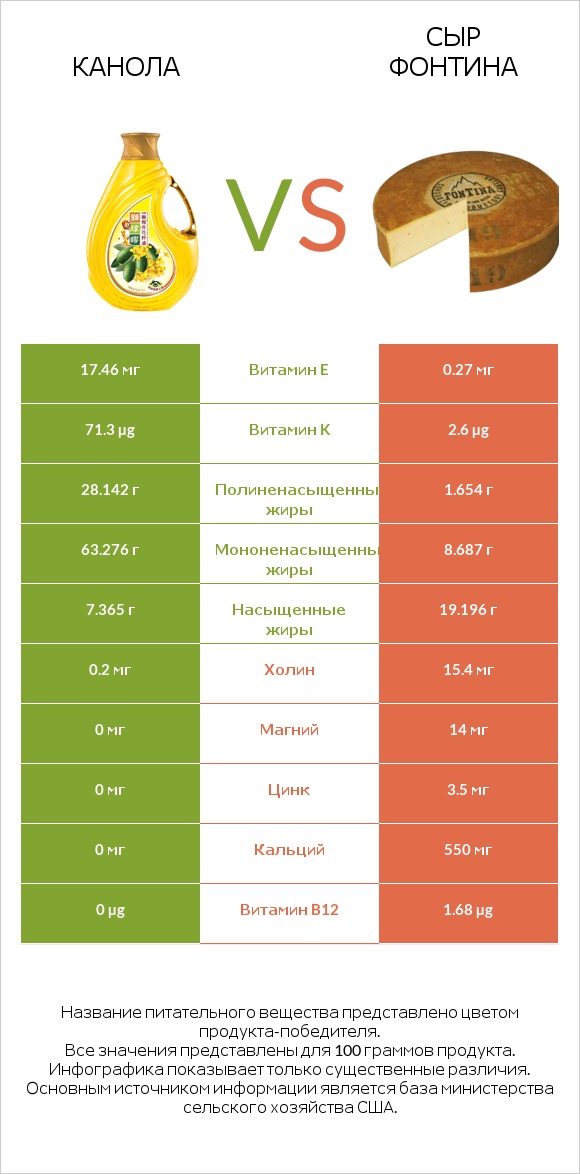 Канола vs Сыр Фонтина infographic