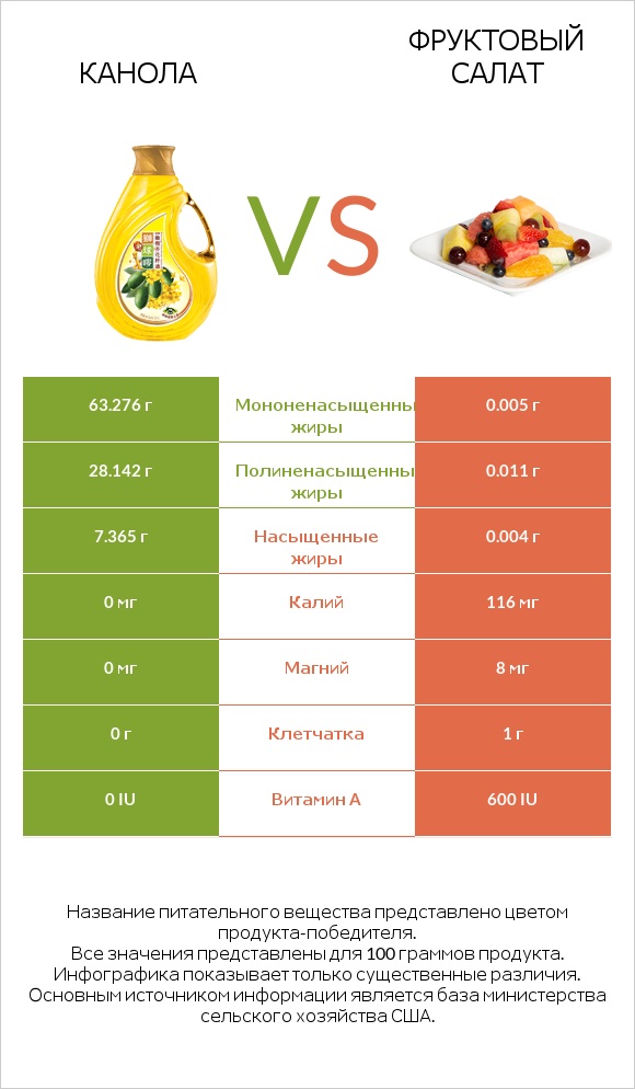 Канола vs Фруктовый салат infographic