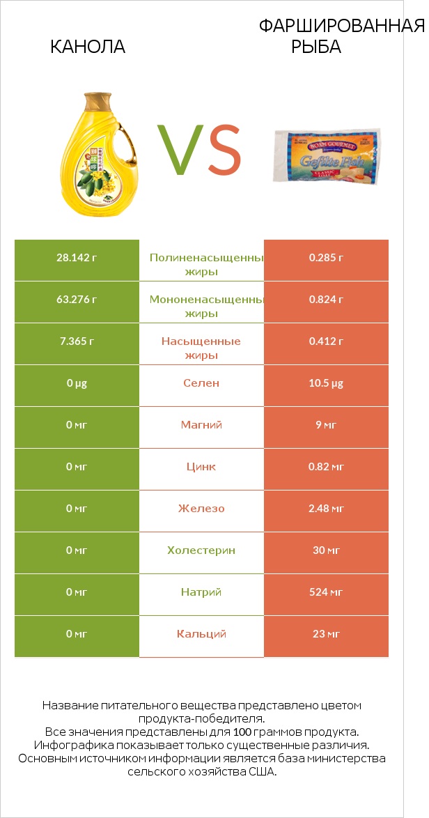 Канола vs Фаршированная рыба infographic