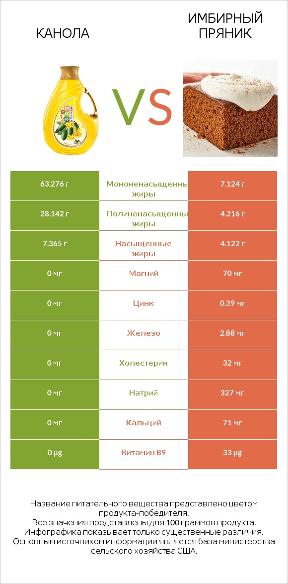 Канола vs Имбирный пряник infographic