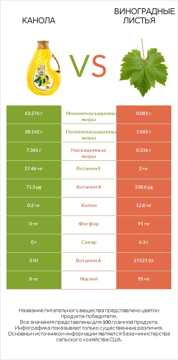 Канола vs Виноградные листья infographic