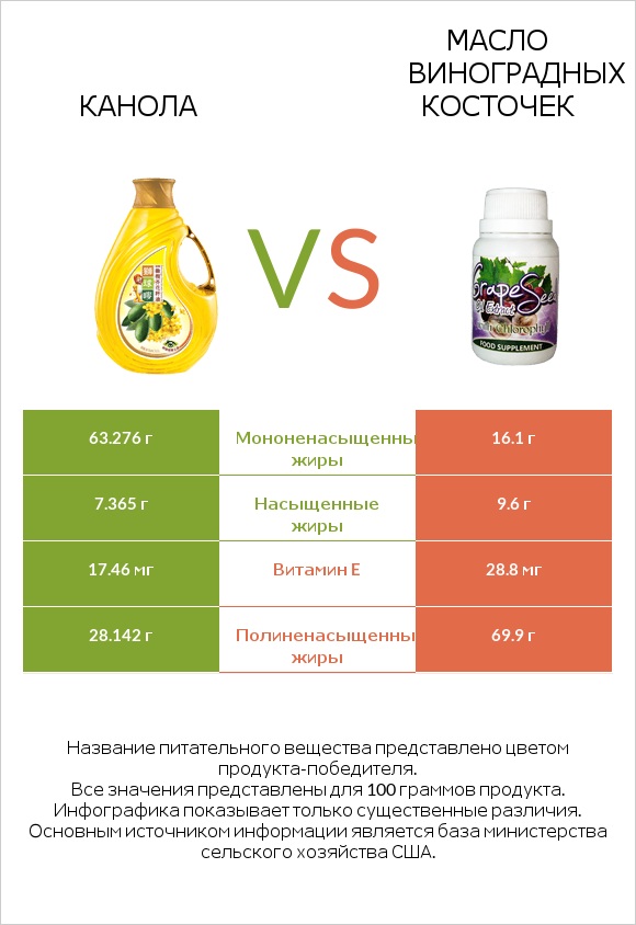 Канола vs Масло виноградных косточек infographic