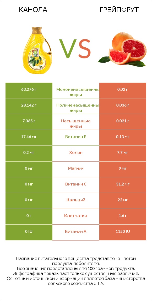 Канола vs Грейпфрут infographic