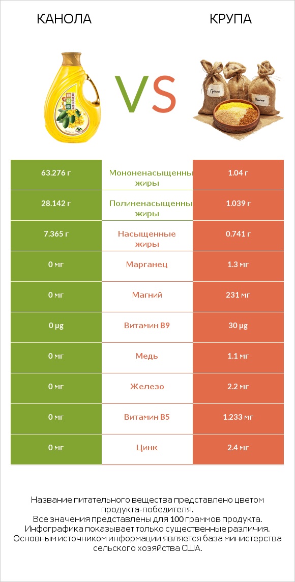 Канола vs Крупа infographic