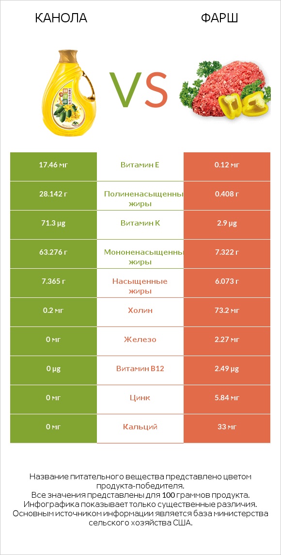 Канола vs Фарш infographic