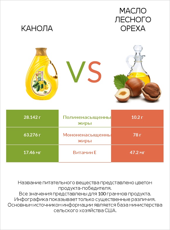 Канола vs Масло лесного ореха infographic