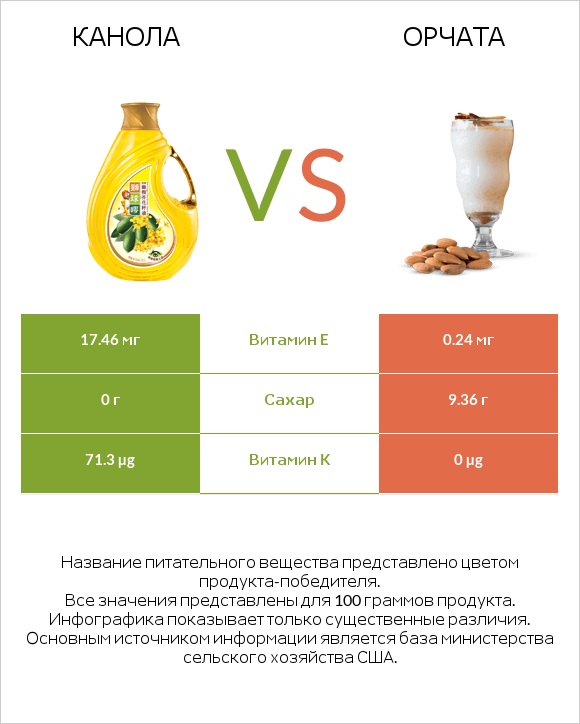 Канола vs Орчата infographic
