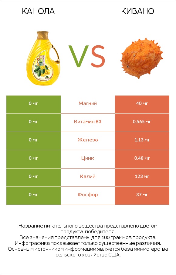 Канола vs Кивано infographic