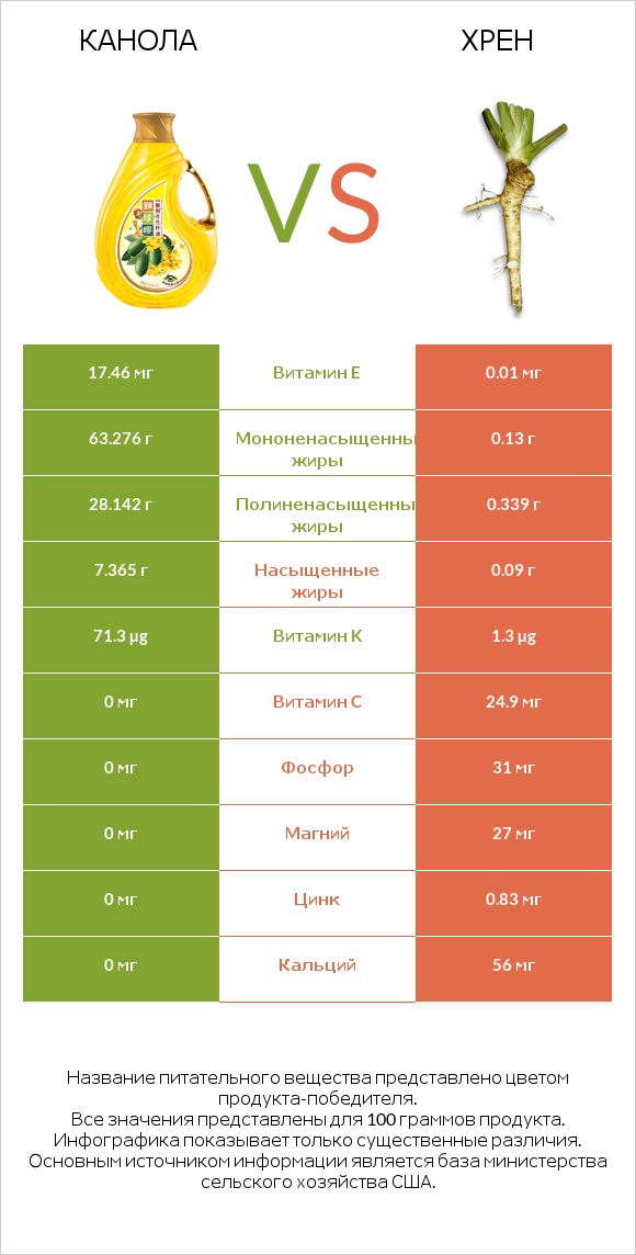 Канола vs Хрен infographic