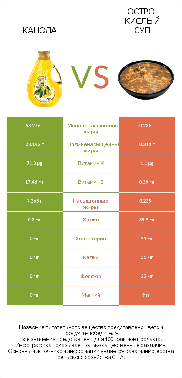 Канола vs Остро-кислый суп infographic