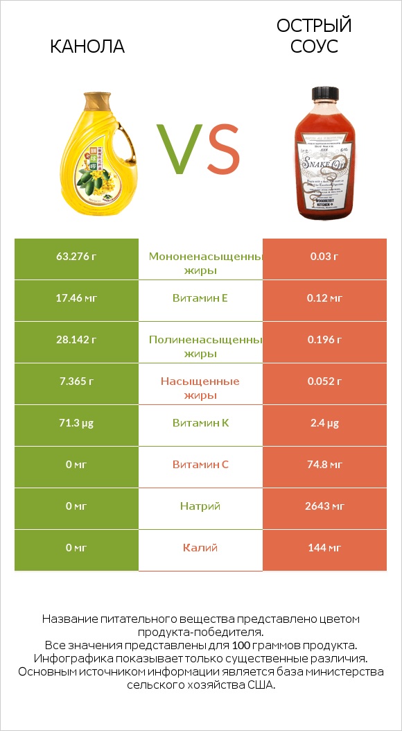 Канола vs Острый соус infographic