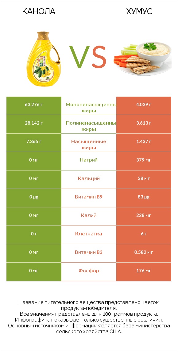 Канола vs Хумус infographic