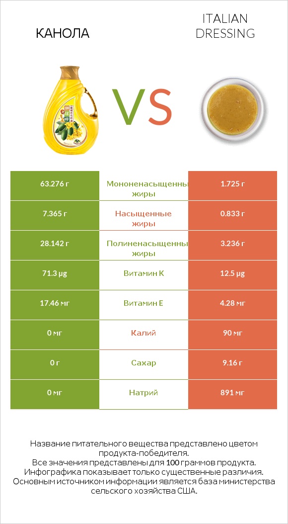 Канола vs Italian dressing infographic