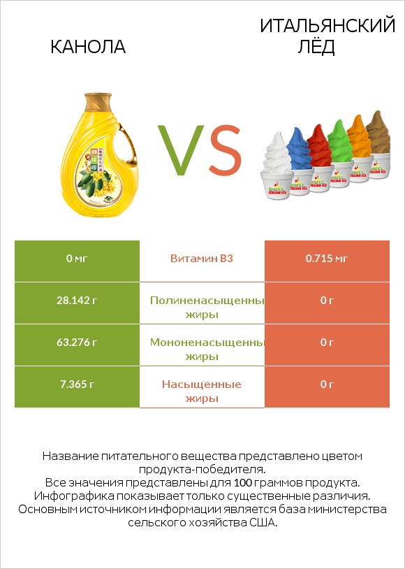 Канола vs Итальянский лёд infographic