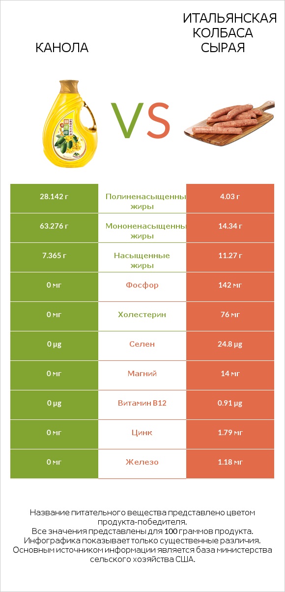 Канола vs Итальянская колбаса сырая infographic