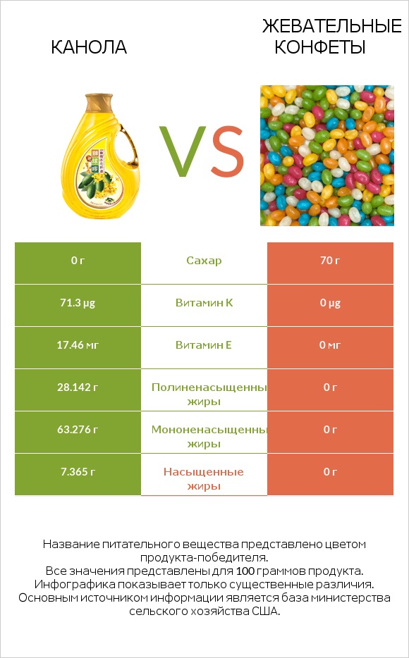 Канола vs Жевательные конфеты infographic