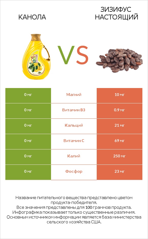Канола vs Зизифус настоящий infographic