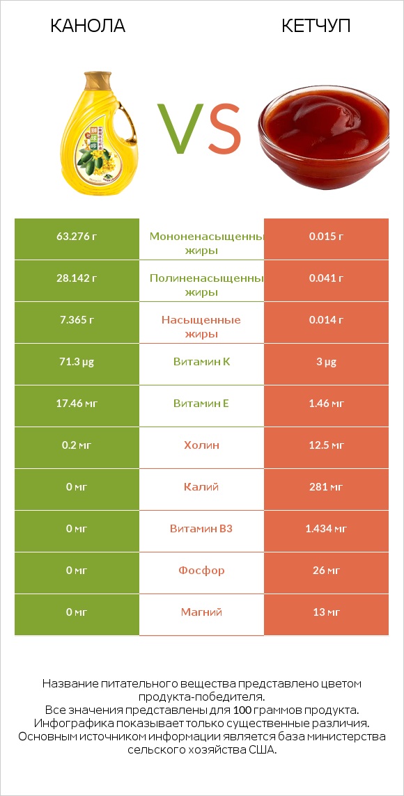 Канола vs Кетчуп infographic