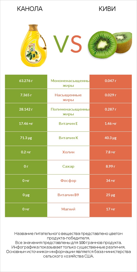 Канола vs Киви infographic