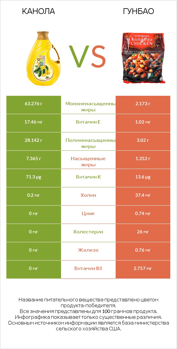 Канола vs Гунбао infographic