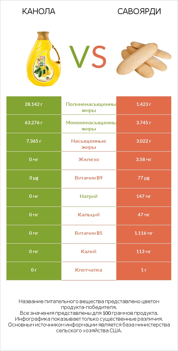 Канола vs Савоярди infographic