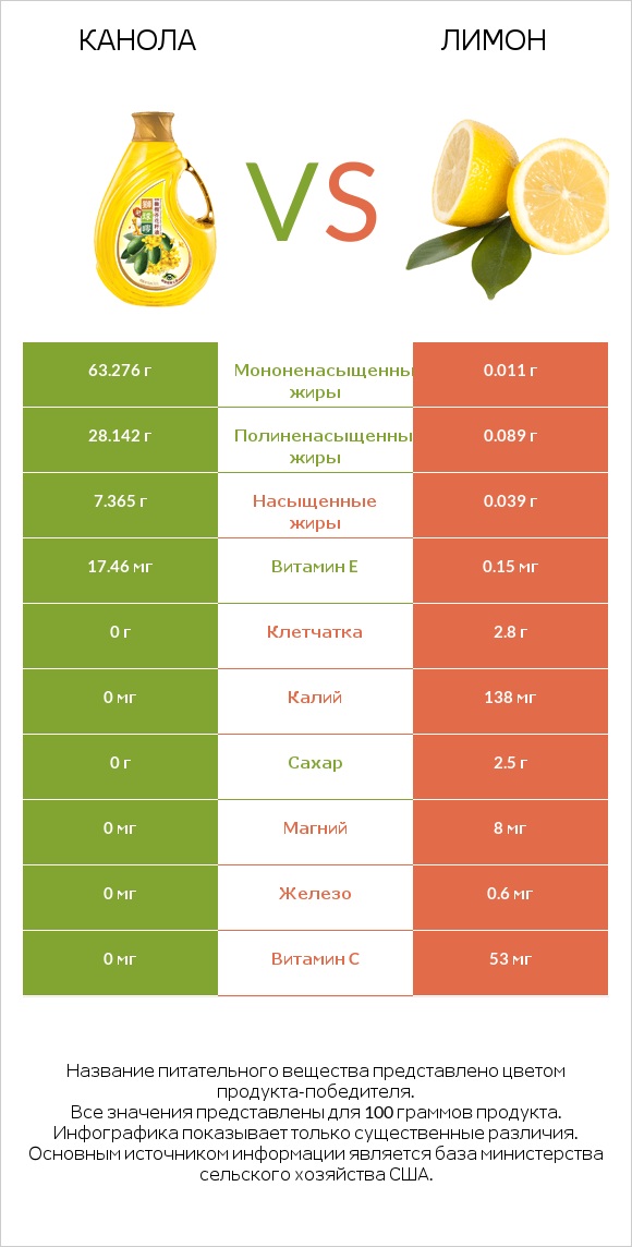Канола vs Лимон infographic