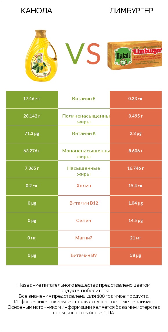 Канола vs Лимбургер infographic