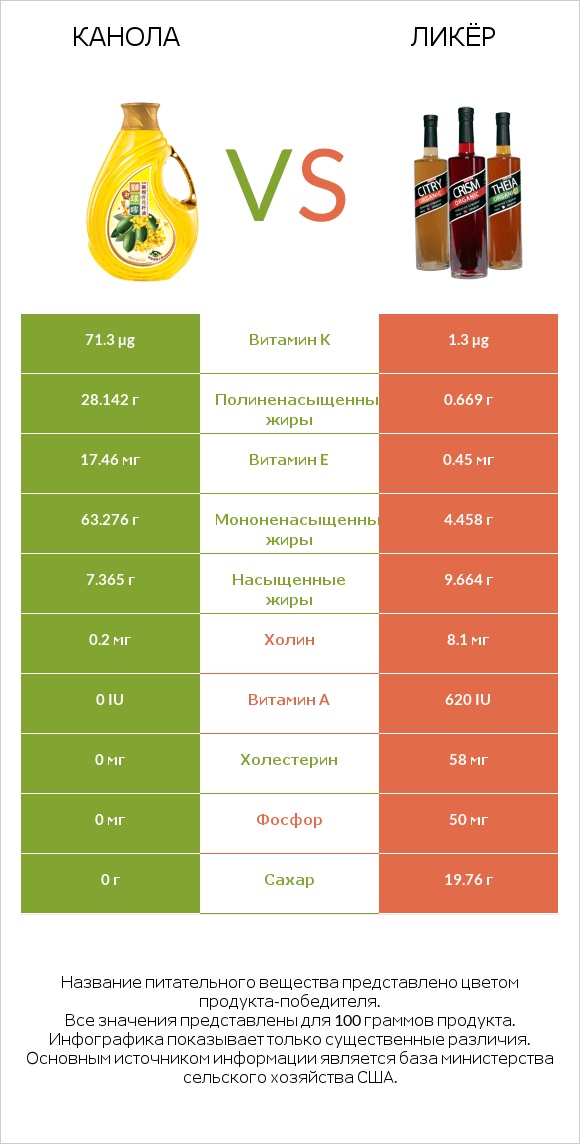 Канола vs Ликёр infographic