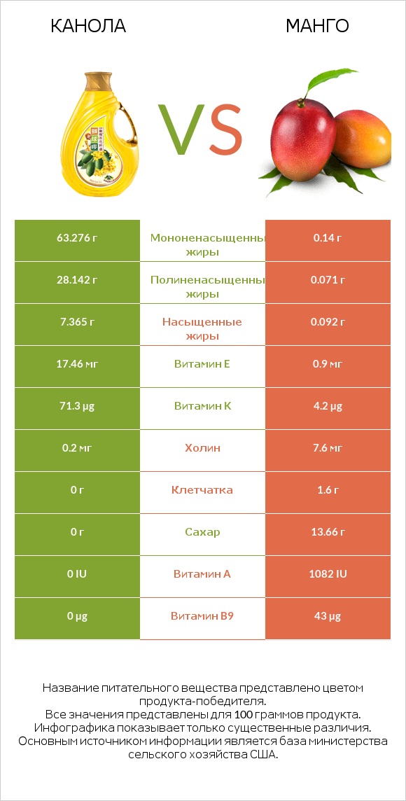 Канола vs Mанго infographic