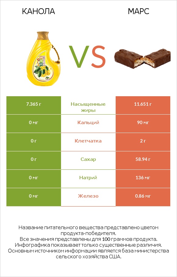 Канола vs Марс infographic
