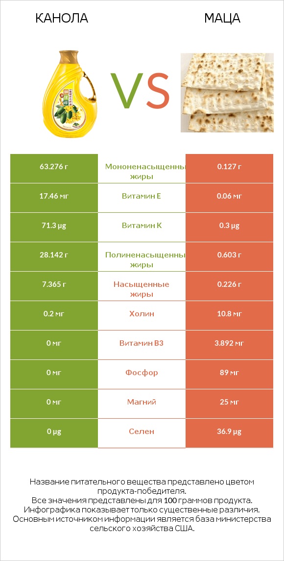Канола vs Маца infographic