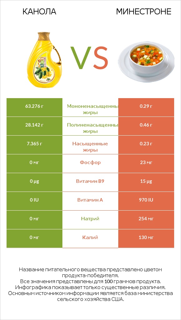 Канола vs Минестроне infographic