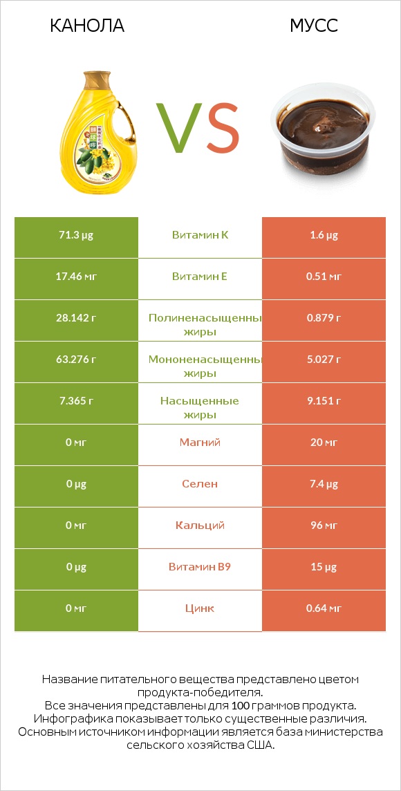 Канола vs Мусс infographic