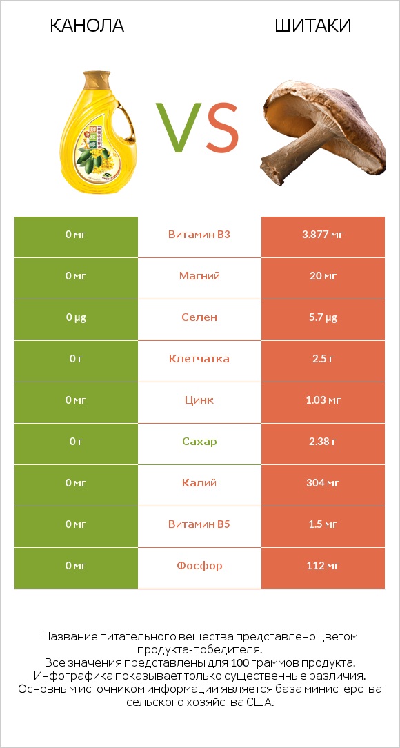 Канола vs Шитаки infographic