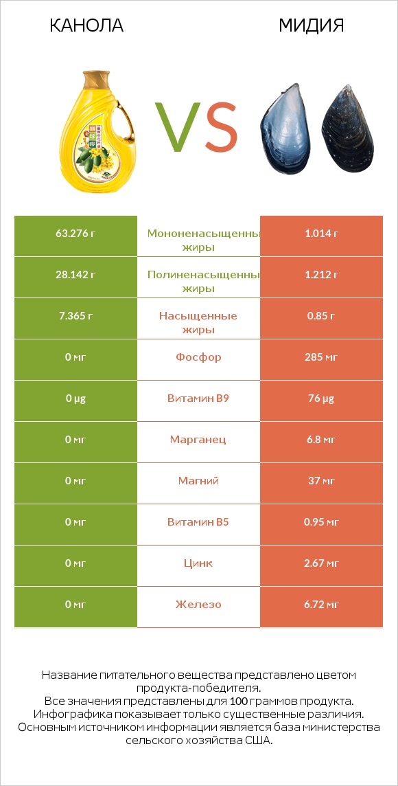 Канола vs Мидия infographic