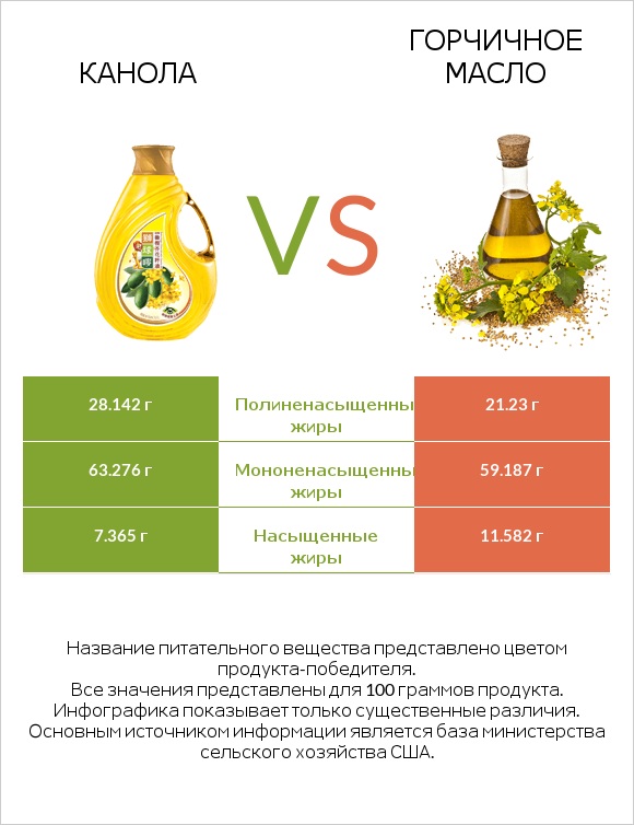 Канола vs Горчичное масло infographic