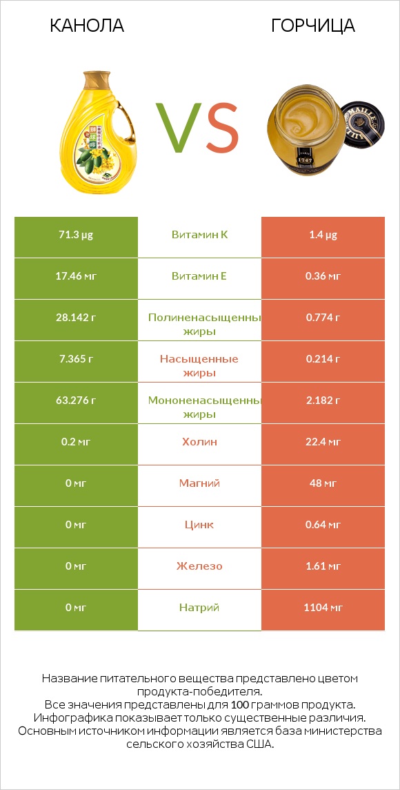 Канола vs Горчица infographic