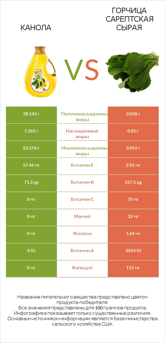 Канола vs Горчица сарептская сырая infographic