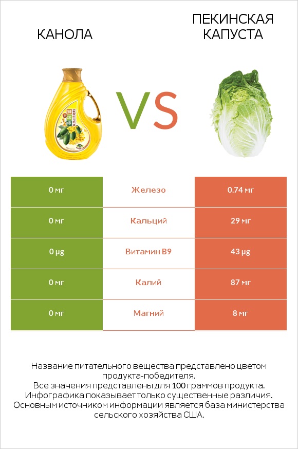 Канола vs Пекинская капуста infographic