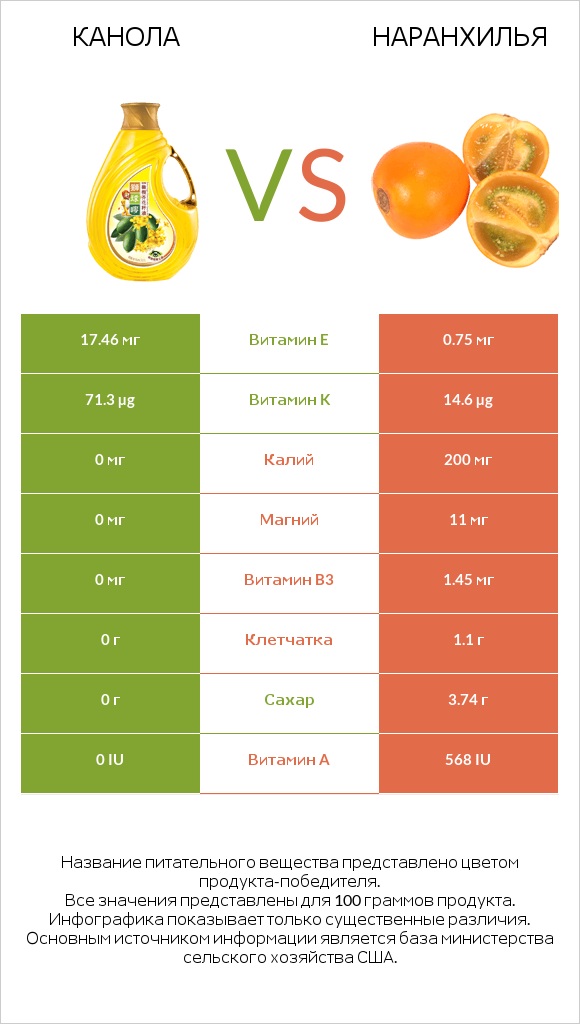 Канола vs Наранхилья infographic