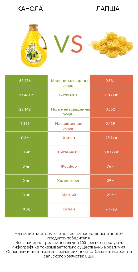 Канола vs Лапша infographic