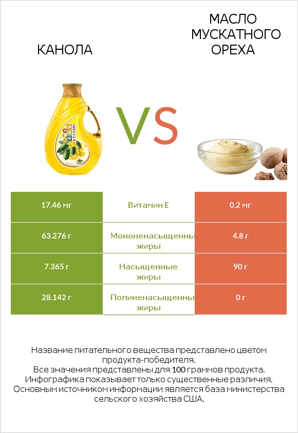 Канола vs Масло мускатного ореха infographic