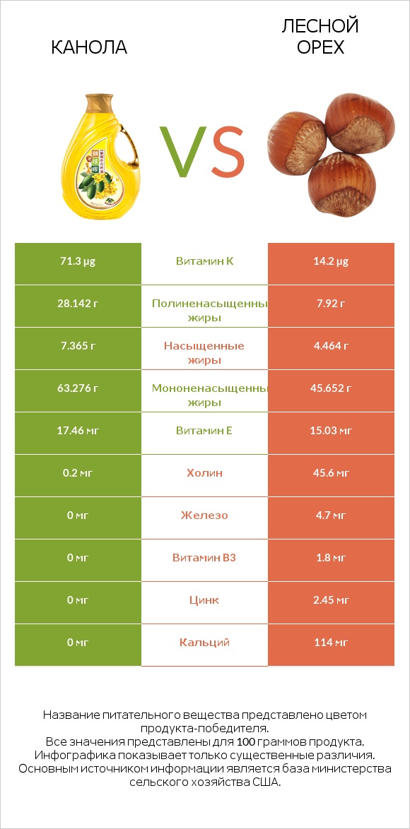 Канола vs Лесной орех infographic