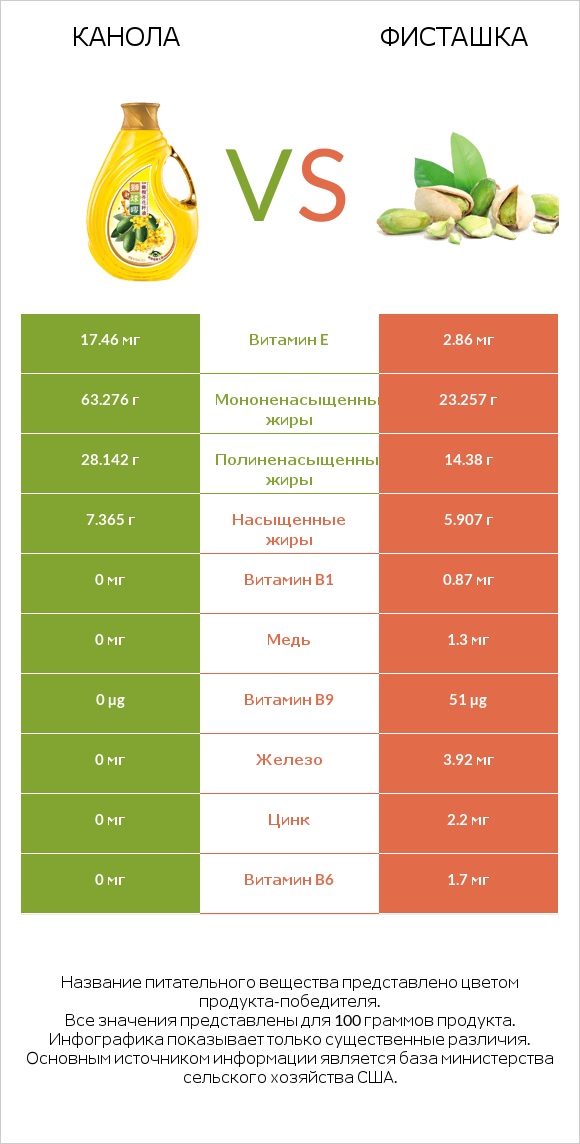 Канола vs Фисташка infographic